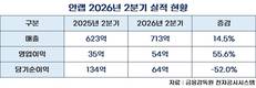 안랩, 2분기 영업이익 56% 성장