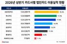 법인카드 점유율 경쟁 후끈…하나카드, 1위 노린다