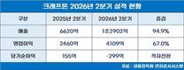 크래프톤, 상반기 사상 최대 매출·영업이익 달성