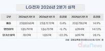 LG전자, 2분기 매출 23.8조·영업이익 1.6조…역대 최대