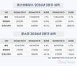 포스코홀딩스, 2분기 영업이익 8190억…전년비 34.9% 증가