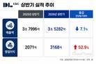 DL이앤씨, 상반기 영업이익 53.0%↑…원가율 안정화