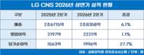 LG CNS, 상반기 매출 2.8조…AI·클라우드가 59% 차지