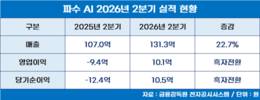 파수 AI, AI 사업 확대…2분기 매출 22.7% 증가