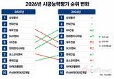 GS건설·현대엔지니어링 시평순위 ‘톱4’ 진입