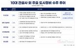 10위권 밖 건설사, 도시정비 공략…두산건설, 대형사 이어 5위