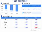 SKC, 적자 절반 줄였다…동박·신규사업 손실은 여전