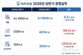 대우건설, 상반기 영업이익 4879억…전년 대비 109.0% 증가