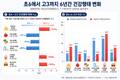 고3 되니 아침 결식률 32.8%…초6보다 14.9%p↑