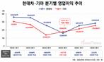 날으는 기아…현대차와 영업이익 격차 63.6% 줄였다