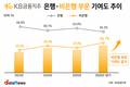 KB금융,  증권 급성장에 비은행 순이익 비중 44%