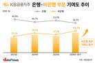 KB금융,  증권 급성장에 비은행 순이익 비중 44%