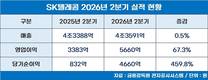 SK텔레콤, 2분기 영업이익 67% 급증…AI DC 성장세 본격화