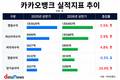 카카오뱅크, 상반기 순이익 3280억…전년 대비 24.4%↑
