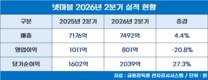 넷마블, 2분기 매출 7492억…신작 효과·해외 성장으로 상승