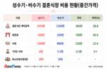 결혼식장 비용 식대가 가장 많이 가른다…최대 220만 원 격차