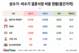 결혼식장 비용 식대가 가장 많이 가른다…최대 220만 원 격차