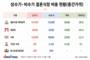 결혼식장 비용 식대가 가장 많이 가른다…최대 220만 원 격차