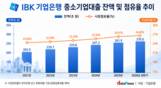 생산적 금융 드라이브 건 IBK기업은행, 중기대출 최대