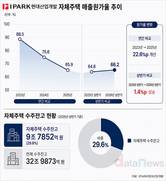 IPARK현산, 자체주택 원가율 66.2%…외주주택보다 17.4%p↓