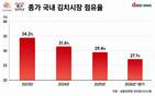 대상 종가, 독주 힘 빠졌다…점유율 하락세
