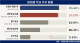 진격의 호반, 한진칼 지분 20% 돌파…조원태 턱밑 추격