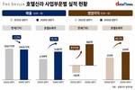 호텔신라, 수익성 전략 적중…영업이익 13배↑