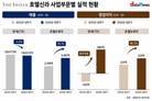 호텔신라, 수익성 전략 적중…영업이익 13배↑