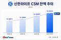 신한라이프 CSM 잔액 8조 육박…질적 성장 속도