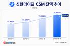 신한라이프 CSM 잔액 8조 육박…질적 성장 속도