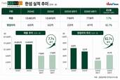 한섬, 실적 회복에 국민연금도 베팅…성장 지속 관심