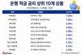 은행 자유적립식 적금 금리] 케뱅·카뱅 아이적금이 톱