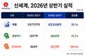 신세계, 상반기 새 기록…매출·영업이익 역대 최대