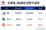신세계, 상반기 새 기록…매출·영업이익 역대 최대