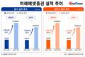 미래에셋증권, 2분기 연속 순이익 1조 원 넘겼다