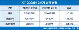 KT, 2분기 매출·영업이익 모두 줄었다