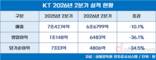 KT, 2분기 매출·영업이익 모두 줄었다