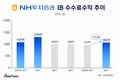 NH투자증권, 채무보증 업고 IB 수수료수익 1000억 원대 회복