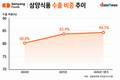 가격 인상 행렬 속 홀로 동결…삼양식품, 해외가 버팀목