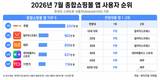 쿠팡, 종합쇼핑몰 앱 1위…알리·테무가 2·3위