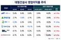 대형건설사, 내실경영 성과…대우·IPARK현산 이익률 두 자릿수
