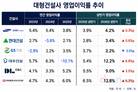 대형건설사, 내실경영 성과…대우·IPARK현산 이익률 두 자릿수