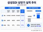 삼성SDI, EV 부진에도 흑자…북미 무게중심 ESS로