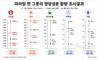 마라탕 한 그릇 나트륨, 하루 기준치 2.7배…최대 5배 넘어