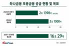 하나금융, 포용금융 가속…69% 달성에 CIFO 선제 도입
