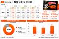 삼양식품, 해외 날개 달고 고공성장 이어갔다