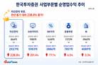 한국투자증권, 자산관리 수익 3배↑…수익 다변화의 힘