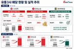실적 뛴 백화점 3사, 배당도 뛰었다