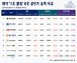 1조클럽 제약사들 상반기도 상승세…선두는 한미약품