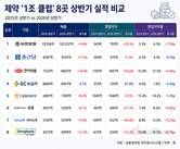 1조클럽 제약사들 상반기도 상승세…선두는 한미약품